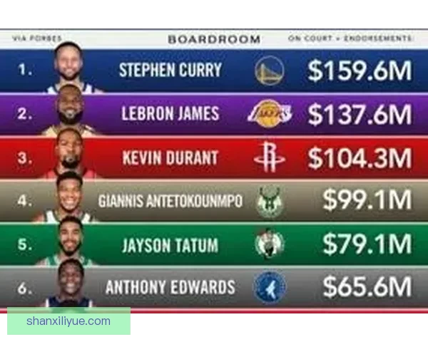 nba球员收入要交多少税？看完你就全明白了！ 